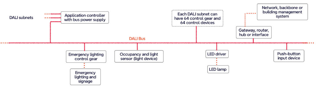 DALI lighting system wiring example