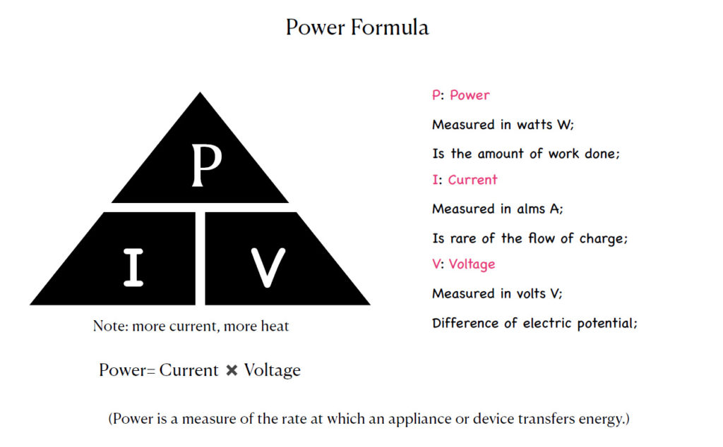 The relationship between power, voltage, and current.