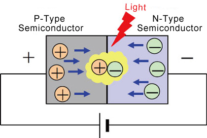 How do LEDs emit light?