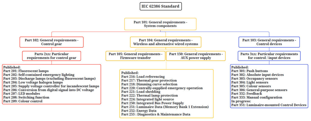 The DALI Alliance creates DALI-2 tests based on IEC 62386 enabling DALI-2 certification