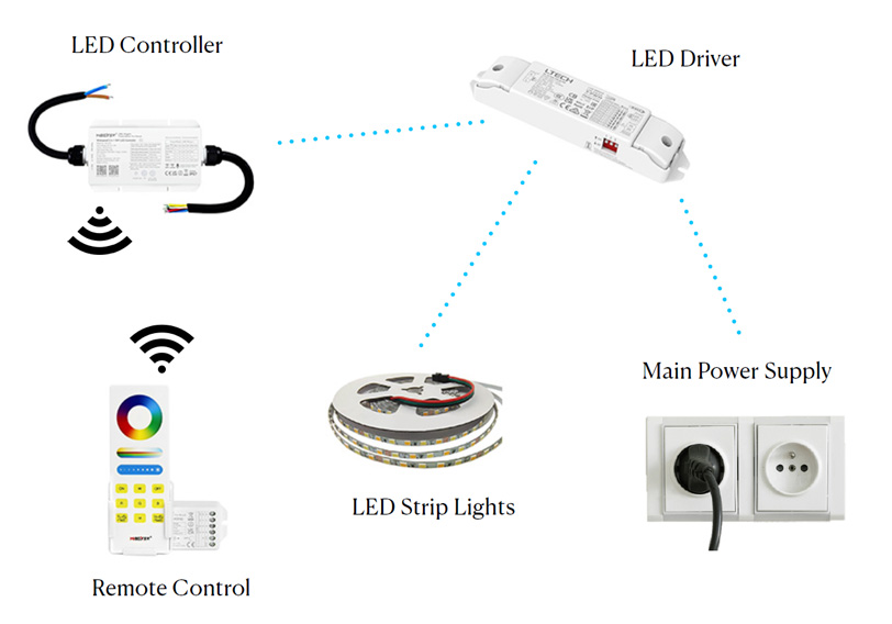 What is an LED driver used for?