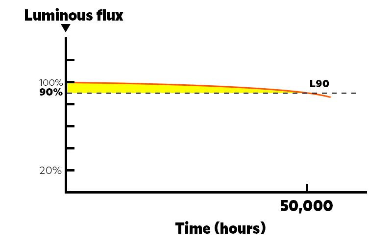 Lumen  Maintenance  Ratings