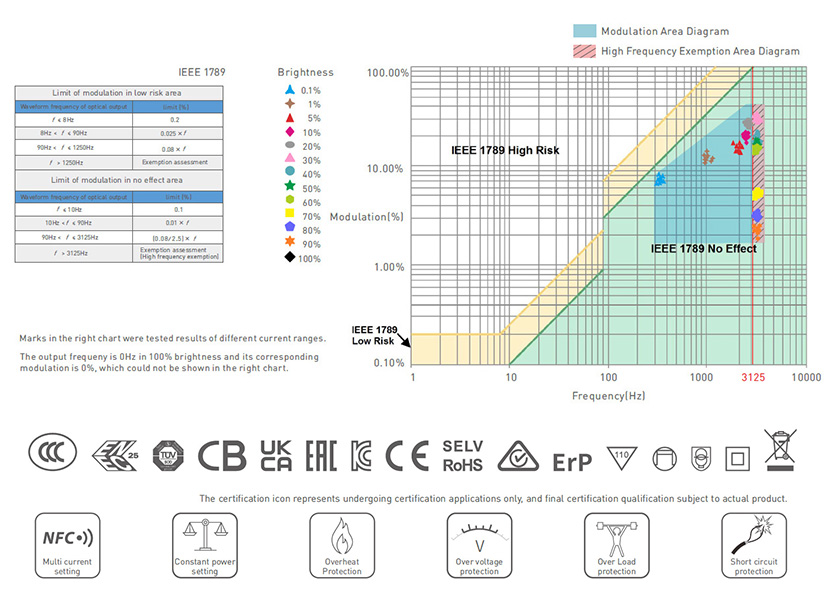 Professional certifications for LED drivers