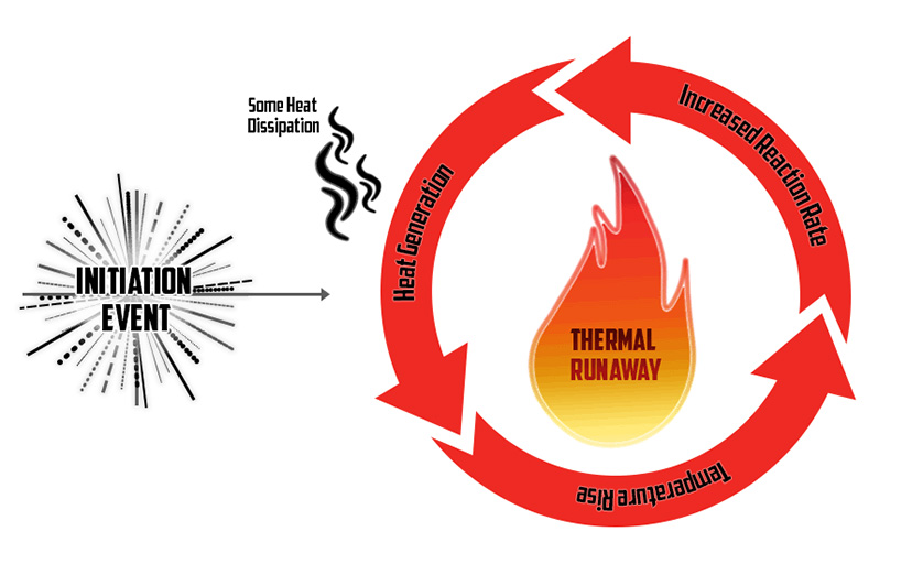 What is thermal runaway?