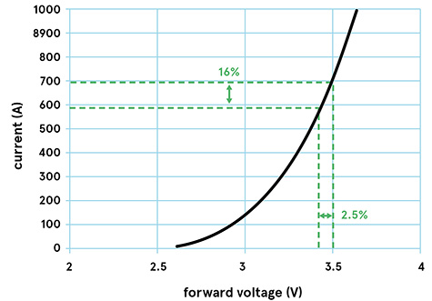 Voltage and current relationship of a diode.