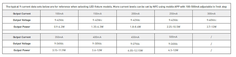 SE-12-100-500-W2M NFC CC 100 to 500mA DMX Tunable White LED Driver