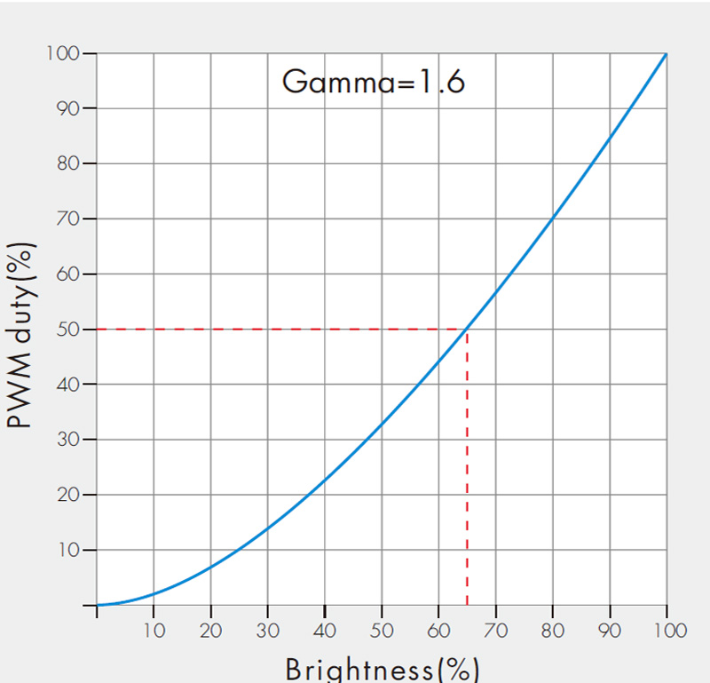 Mini LED Controller Dimmer without RF V1-A Dimming Curve