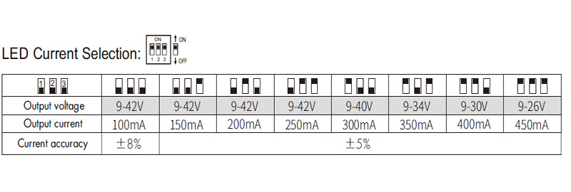 LF-12A-2 0 to 10V CCT LED Dimmable Driver Current Selection