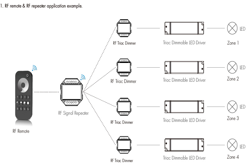 RA LED Controller RF Remote Signal Repeater Application Example