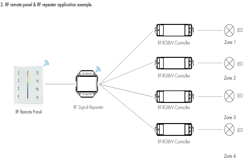 RA LED Controller RF Remote Signal Repeater Application Example