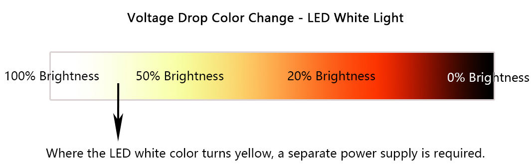 what is the led strip voltage drop