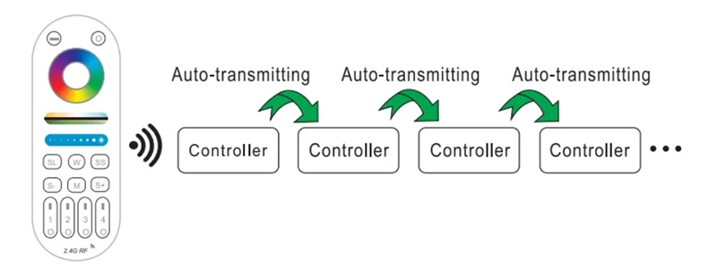 C04RF 5 To 24VDC RF Dimmer LED Strip RGBW Controller Auto-transmitting