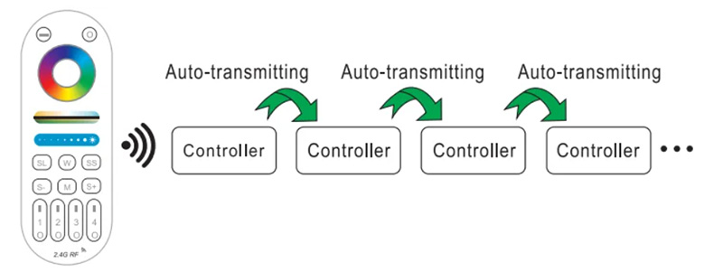 C05RF Dimmable RF RGB CCT LED Controller Auto-transmitting