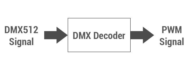 DMX to PWM Decoding Series DMX to PWM Decoding Series