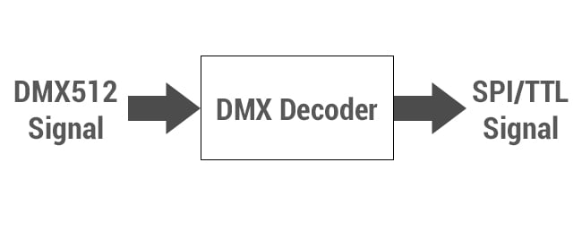 DMX to Pixel Mapping Series DMX to Pixel Mapping Series