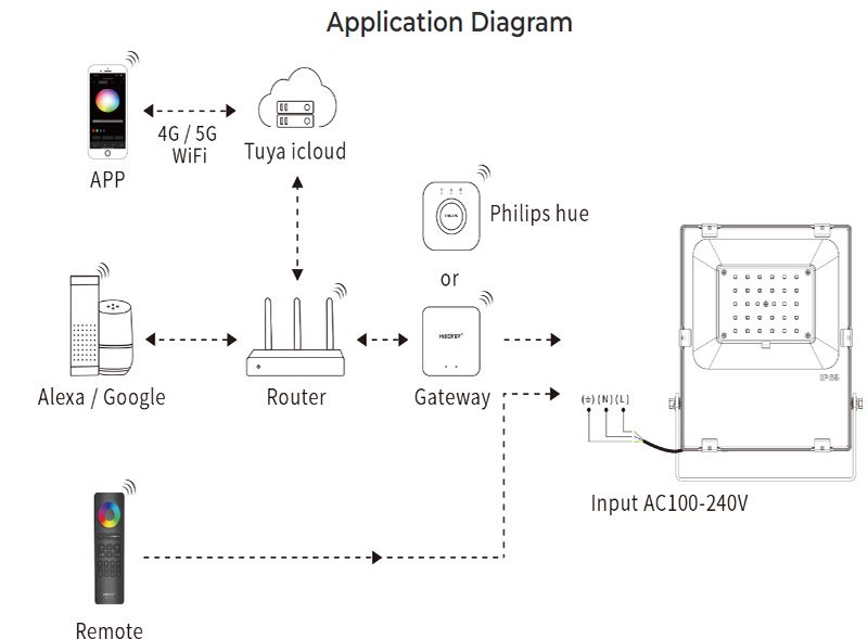 FUTT07ZR RF Zigbee Outside CCT LED RGB Floodlight 100W Diagram