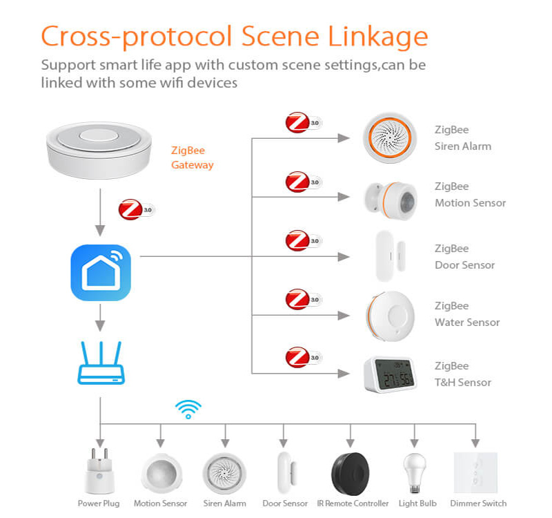 GW02Z Wired Tuya Smart HomeKit Zigbee 3.0 Gateway Linkage