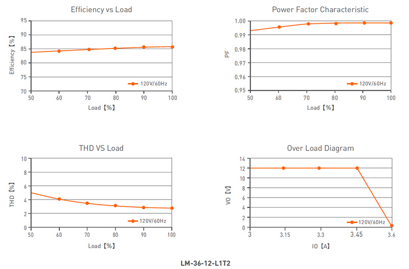 LM-36-12-L1T2 36W 12VDC Class 2 CV Dimmable Triac LED Driver