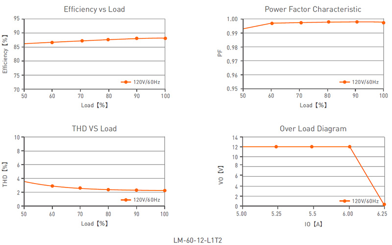 LM-60-12-L1T2 60W 12VDC CV Energy Efficient Class 2 Triac LED Driver