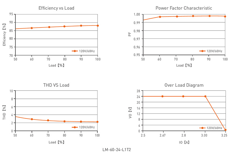 LM-60-24-L1T2 60W 24VDC Push DIM CV Triac Dimming LED Driver