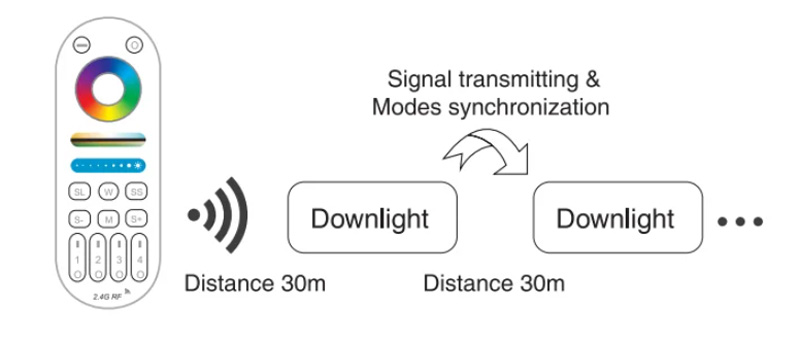 6W RF LED RGB CCT  Downlight Modes Synchronization and Signal Transmitting