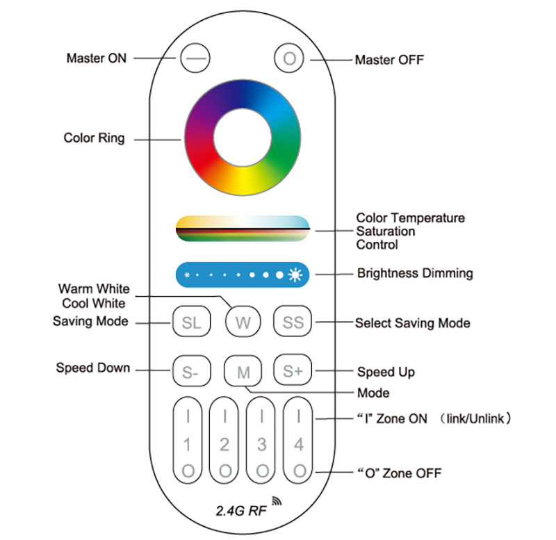 LM091 4 Zone RGB CCT LED Controller RF Remote Control Instruction