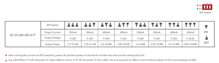 SE-20-300-650-G1T 20W 300 to 650mA Indoor IP20 CC Triac Driver