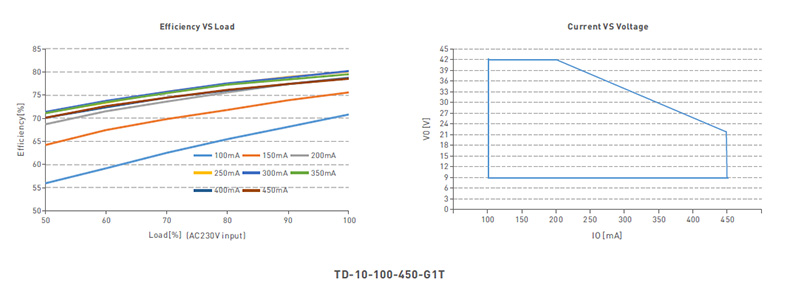  TD-10-100-450-G1T 10W 100 to 450mA CC PWM Triac Dimming LED Driver