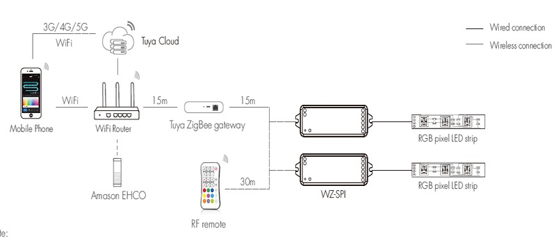 WZ-SPI RF Tuya RGB RGBW Zigbee Addressable LED Controller System Wiring