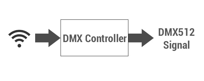 Direct DMX Control Series Direct DMX Control Series